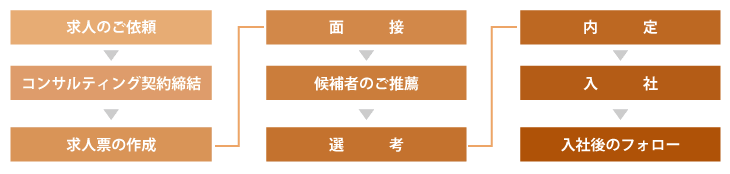職業紹介サービス（バンク系）フロー