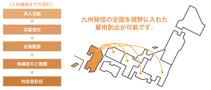 人材確保までの流れ