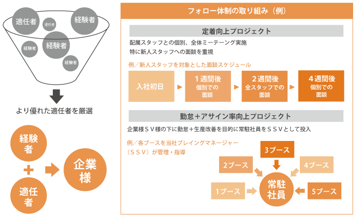 企業様のニーズに合った人材を発掘