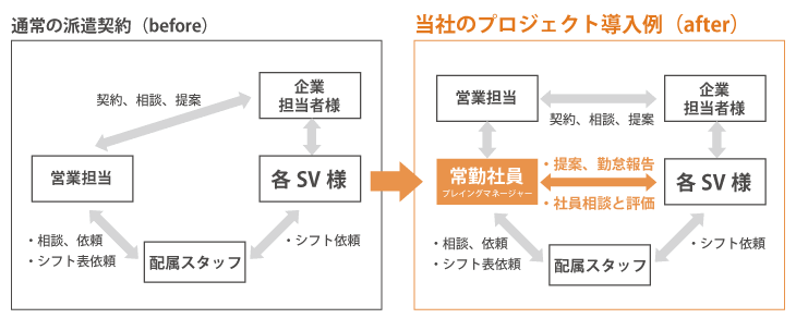 派遣契約before after
